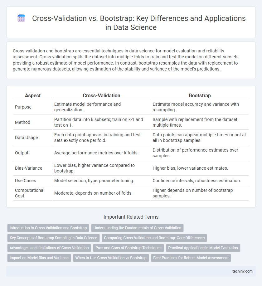 Cross-Validation vs. Bootstrap: Key Differences and Applications in Data Science