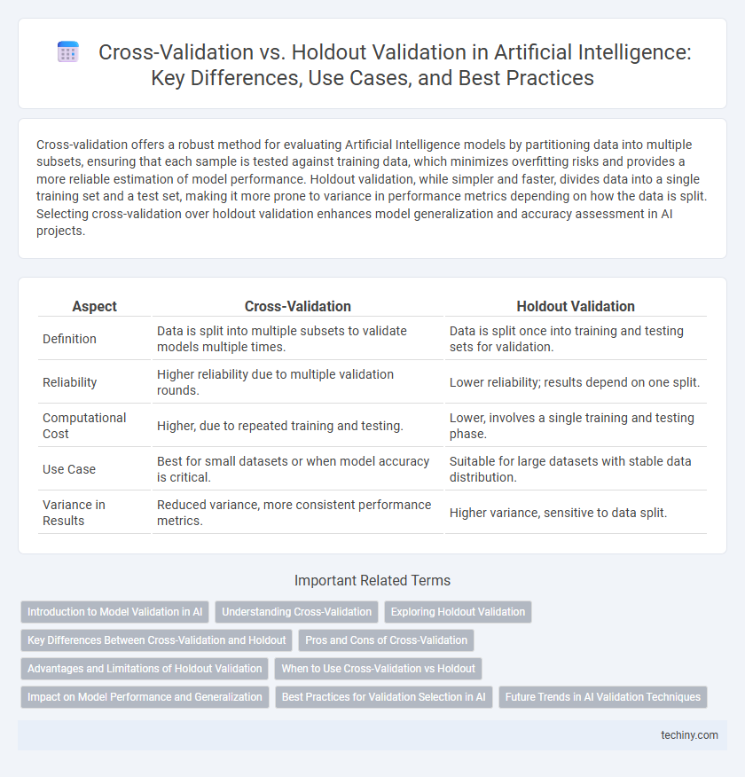Cross-Validation vs. Holdout Validation in Artificial Intelligence: Key Differences, Use Cases, and Best Practices