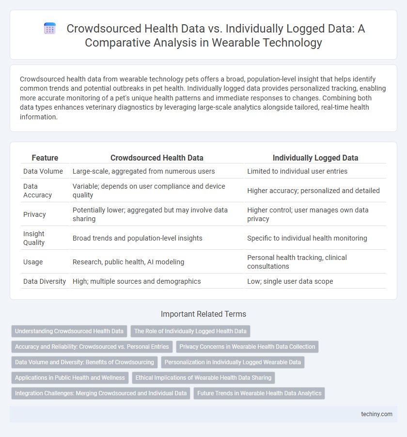 Crowdsourced Health Data vs. Individually Logged Data: A Comparative Analysis in Wearable Technology