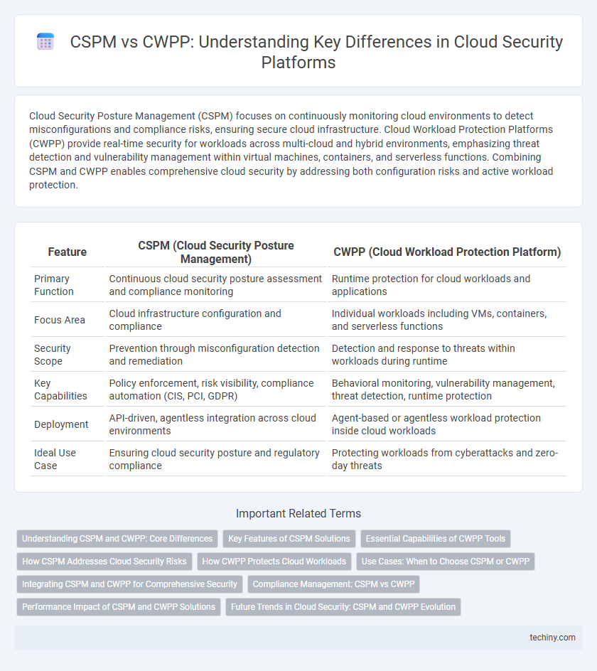 CSPM vs CWPP: Understanding Key Differences in Cloud Security Platforms