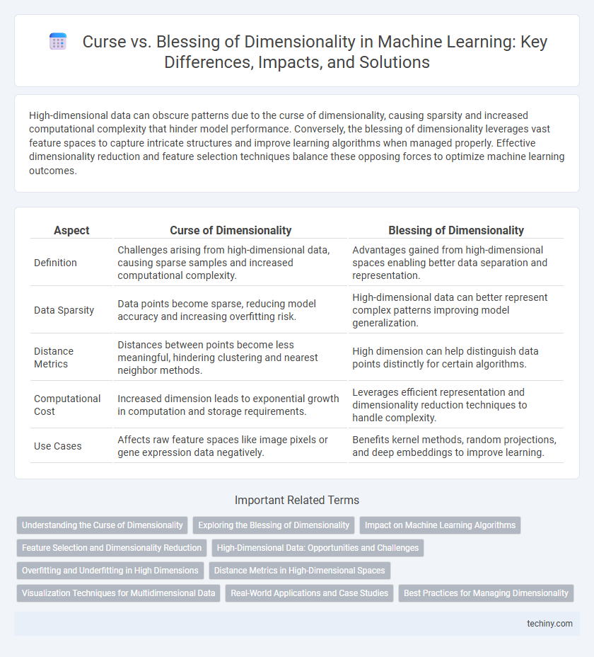 Curse vs. Blessing of Dimensionality in Machine Learning: Key Differences, Impacts, and Solutions