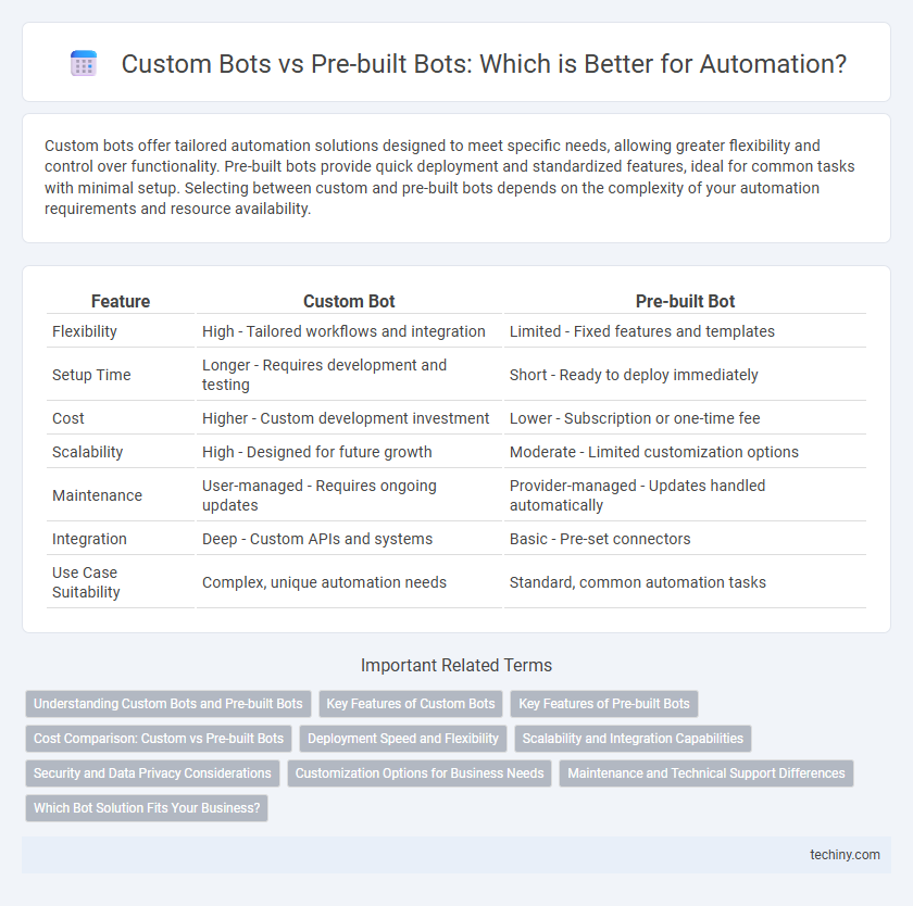 Custom Bots vs Pre-built Bots: Which is Better for Automation?