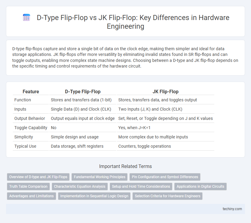 D-Type Flip-Flop vs JK Flip-Flop: Key Differences in Hardware Engineering