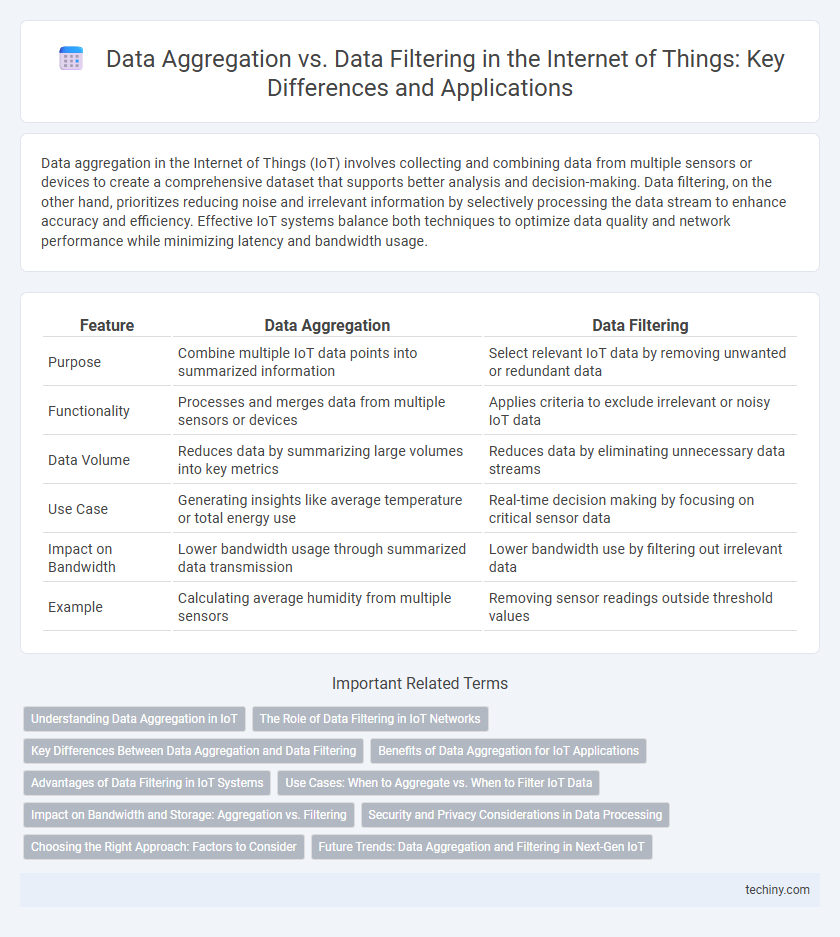 Data Aggregation vs. Data Filtering in the Internet of Things: Key Differences and Applications
