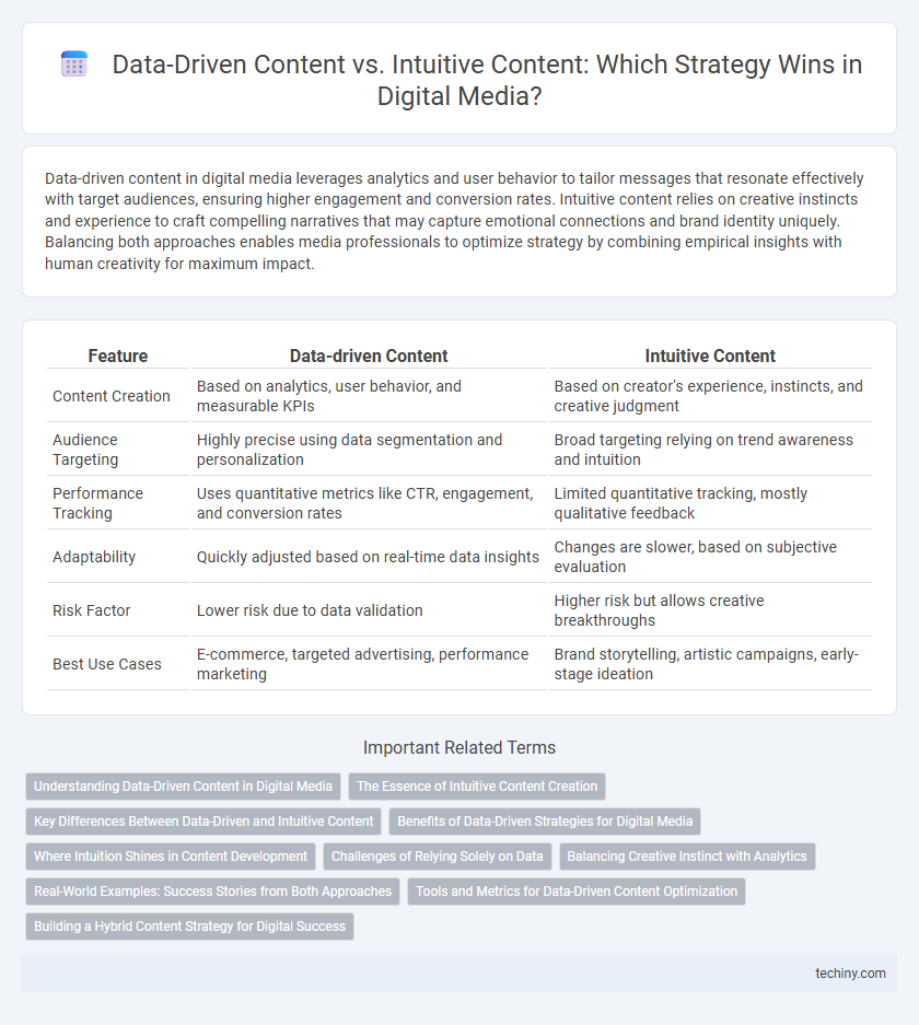 Data-Driven Content vs. Intuitive Content: Which Strategy Wins in Digital Media?