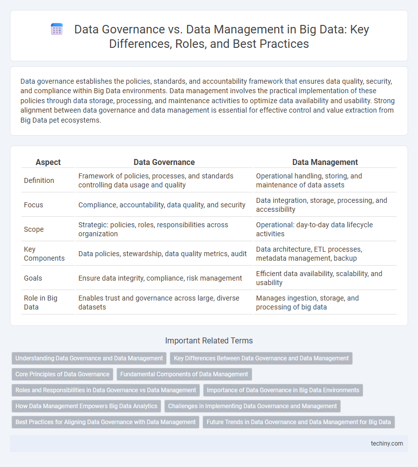 Data Governance vs. Data Management in Big Data: Key Differences, Roles, and Best Practices