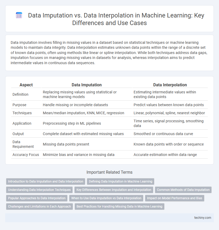 Data Imputation vs. Data Interpolation in Machine Learning: Key Differences and Use Cases