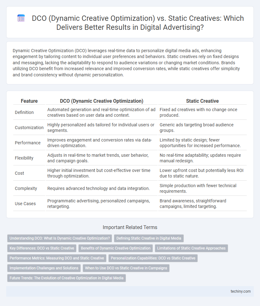 DCO (Dynamic Creative Optimization) vs. Static Creatives: Which Delivers Better Results in Digital Advertising?