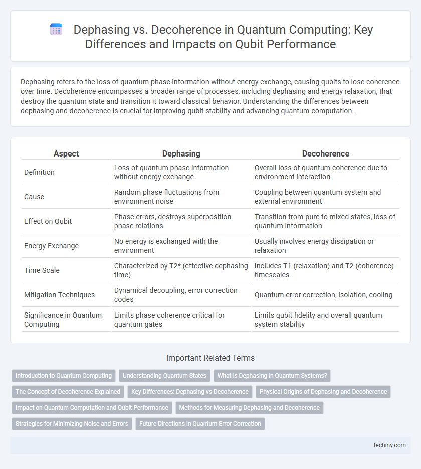 Dephasing vs. Decoherence in Quantum Computing: Key Differences and Impacts on Qubit Performance