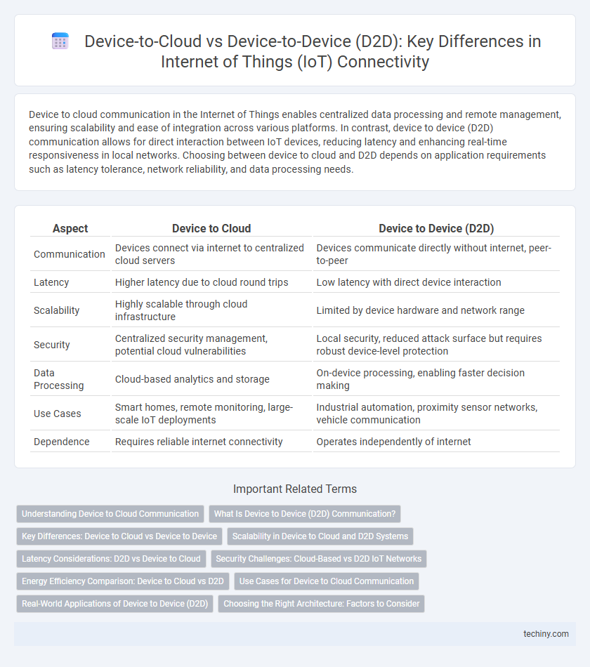 Device-to-Cloud vs Device-to-Device (D2D): Key Differences in Internet of Things (IoT) Connectivity