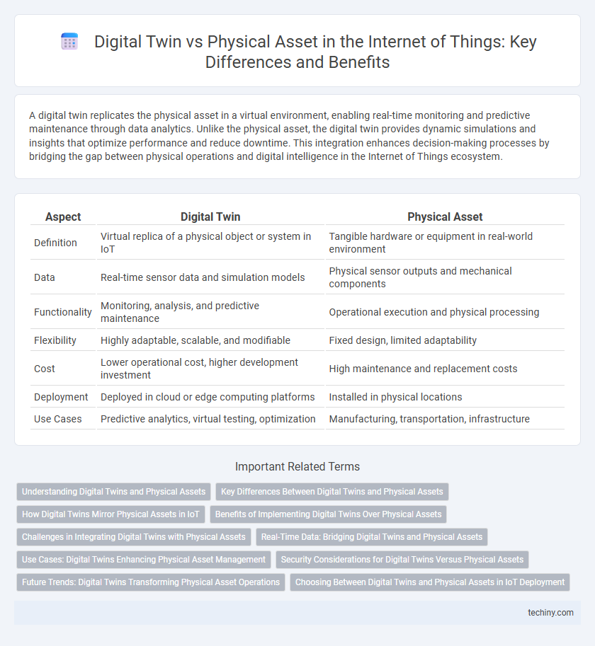 Digital Twin vs Physical Asset in the Internet of Things: Key Differences and Benefits