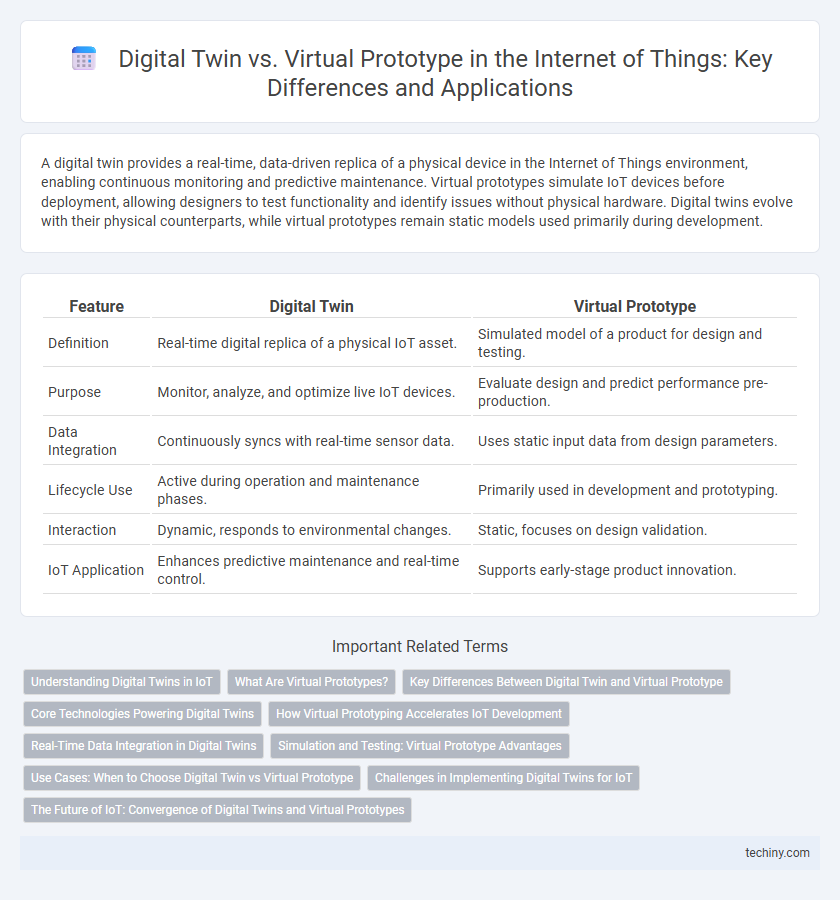 Digital Twin vs. Virtual Prototype in the Internet of Things: Key Differences and Applications