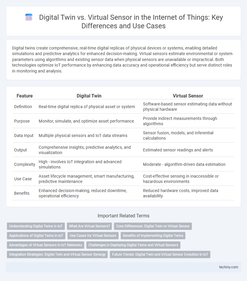 Digital Twin vs. Virtual Sensor in the Internet of Things: Key Differences and Use Cases