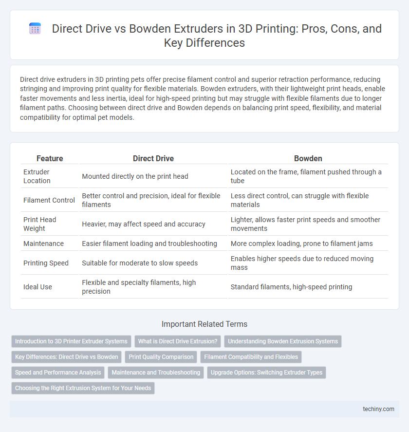 Direct Drive vs Bowden Extruders in 3D Printing: Pros, Cons, and Key Differences