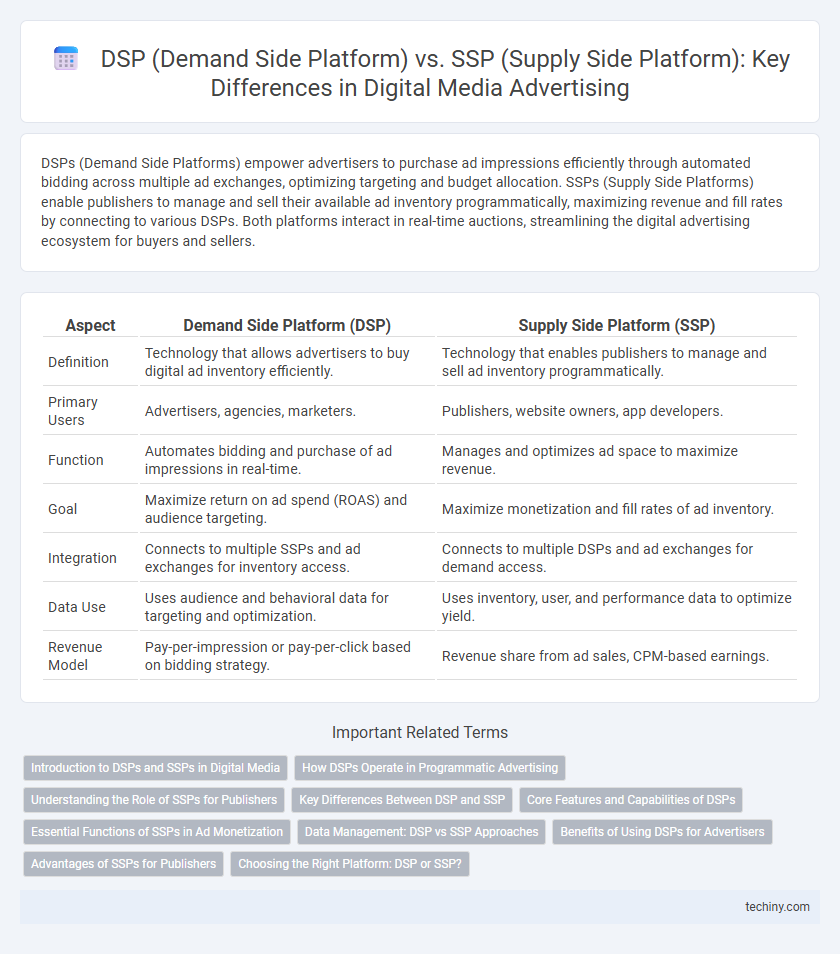 DSP (Demand Side Platform) vs. SSP (Supply Side Platform): Key Differences in Digital Media Advertising