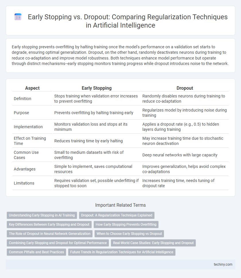 Early Stopping vs. Dropout: Comparing Regularization Techniques in Artificial Intelligence
