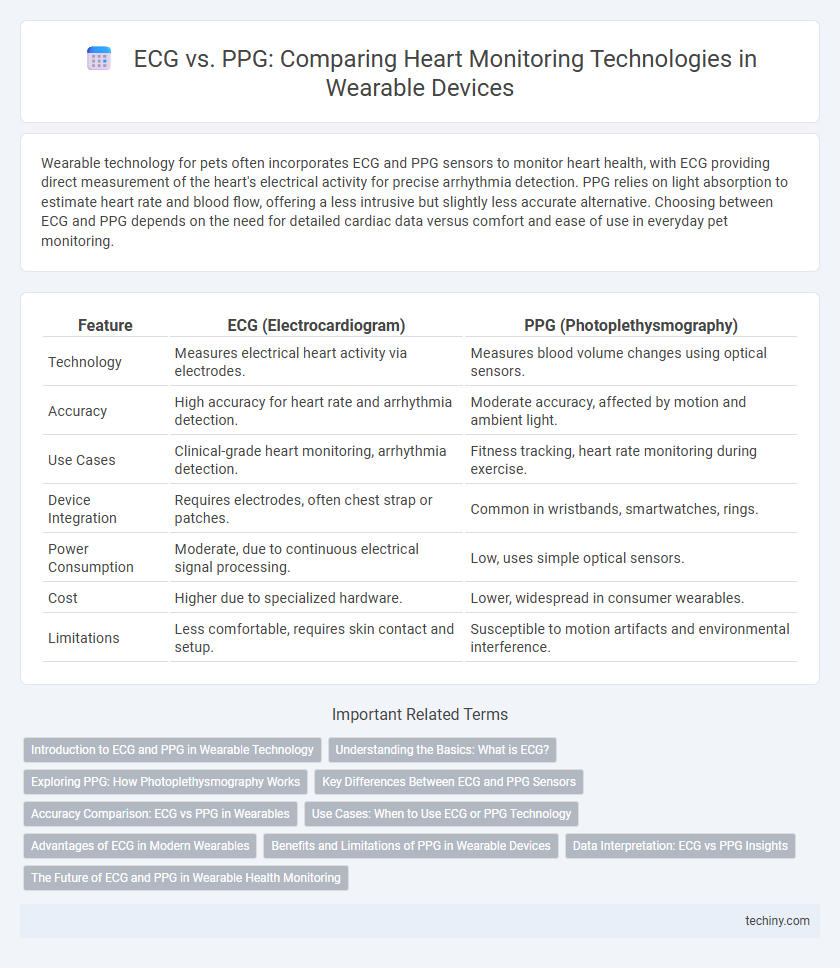 ECG vs. PPG: Comparing Heart Monitoring Technologies in Wearable Devices