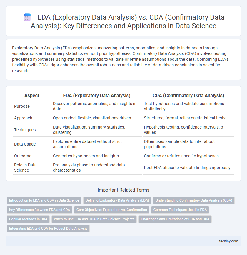 EDA (Exploratory Data Analysis) vs. CDA (Confirmatory Data Analysis): Key Differences and Applications in Data Science
