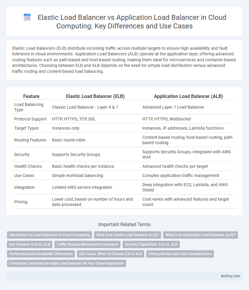 Elastic Load Balancer vs Application Load Balancer in Cloud Computing: Key Differences and Use Cases