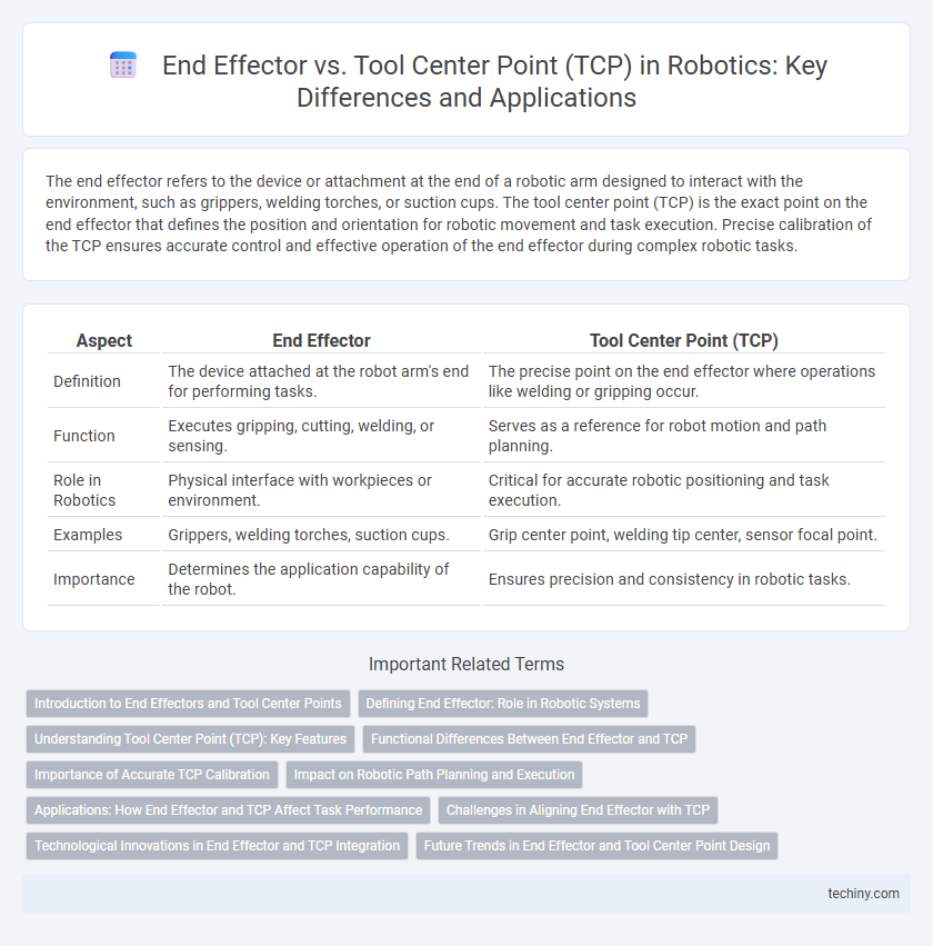 End Effector vs. Tool Center Point (TCP) in Robotics: Key Differences and Applications