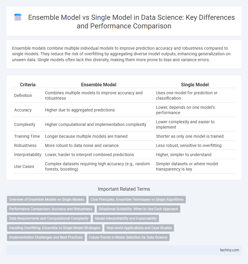 Ensemble Model vs Single Model in Data Science: Key Differences and Performance Comparison
