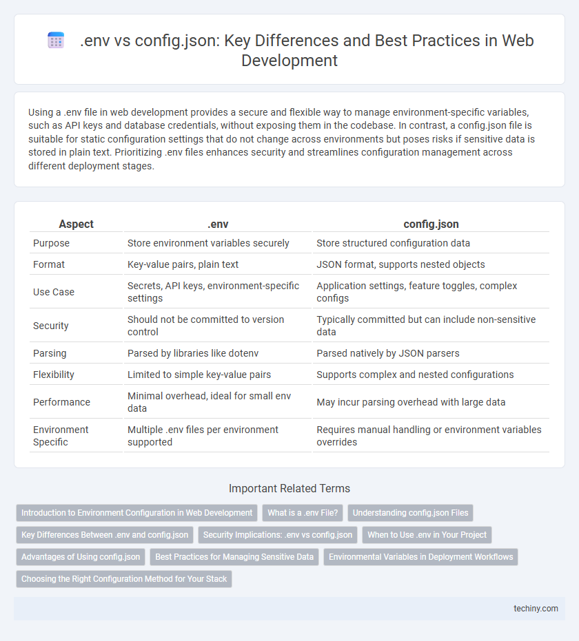 .env vs config.json: Key Differences and Best Practices in Web Development