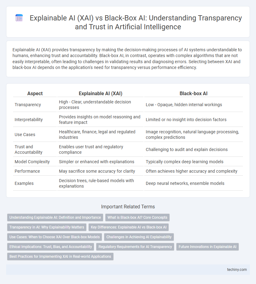Explainable AI (XAI) vs Black-Box AI: Understanding Transparency and Trust in Artificial Intelligence