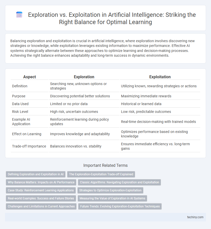 Exploration vs. Exploitation in Artificial Intelligence: Striking the Right Balance for Optimal Learning