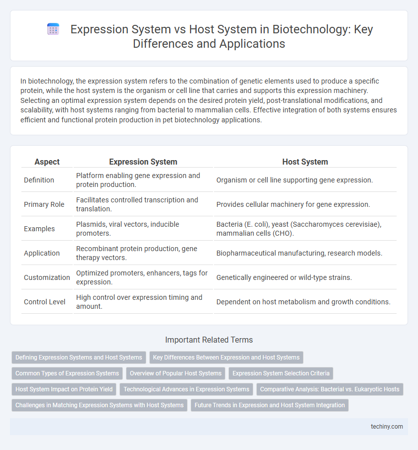 Expression System vs Host System in Biotechnology: Key Differences and Applications