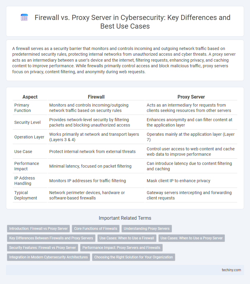 Firewall vs. Proxy Server in Cybersecurity: Key Differences and Best Use Cases