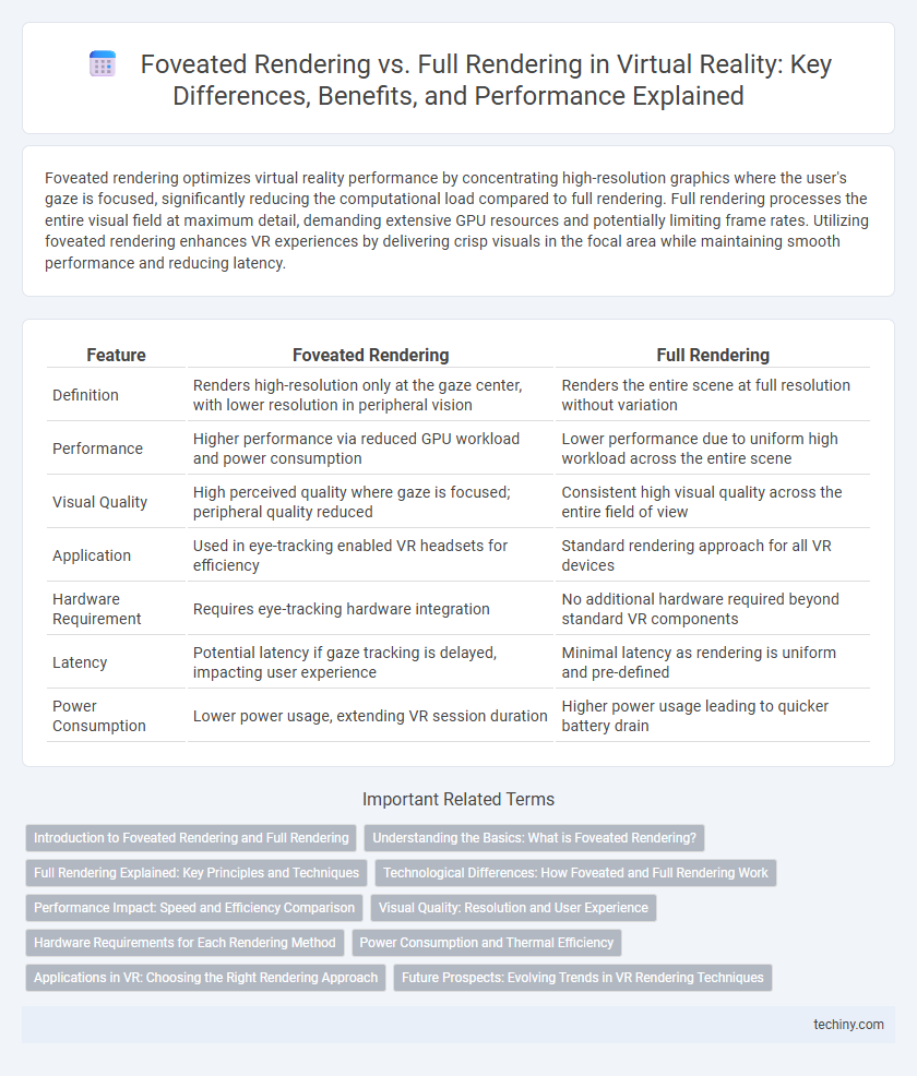 Foveated Rendering vs. Full Rendering in Virtual Reality: Key Differences, Benefits, and Performance Explained