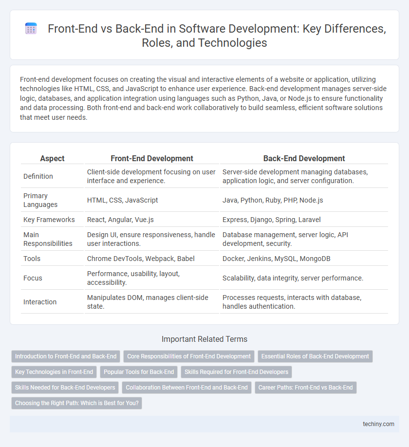 Front-End vs Back-End in Software Development: Key Differences, Roles, and Technologies