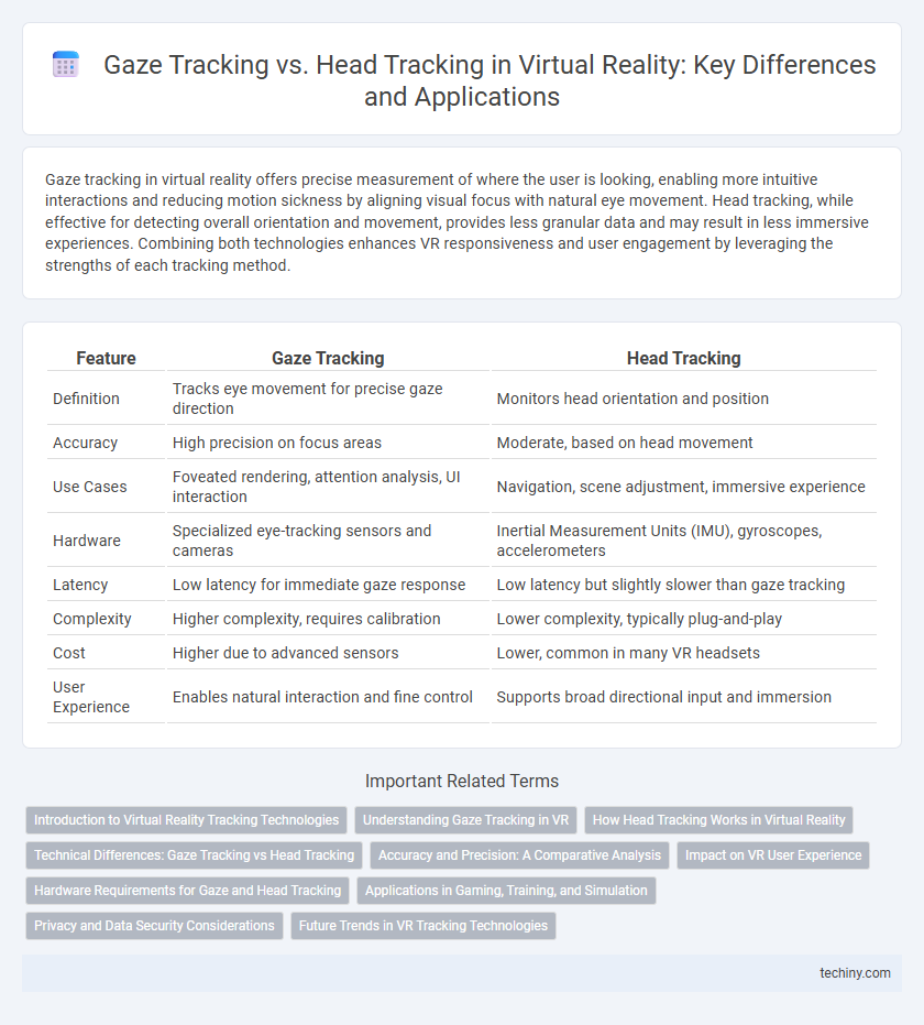 Gaze Tracking vs. Head Tracking in Virtual Reality: Key Differences and Applications