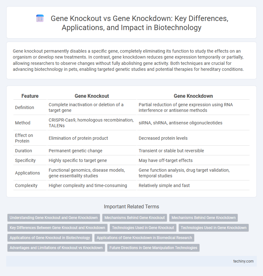 Gene Knockout vs Gene Knockdown: Key Differences, Applications, and Impact in Biotechnology