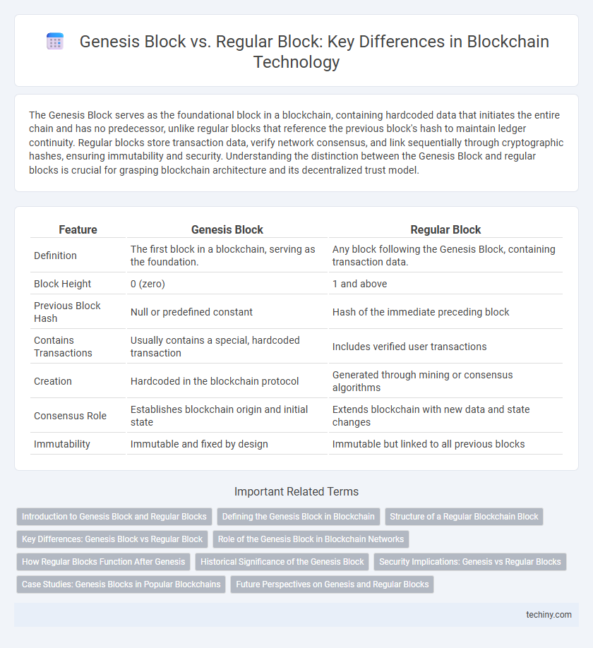 Genesis Block vs. Regular Block: Key Differences in Blockchain Technology
