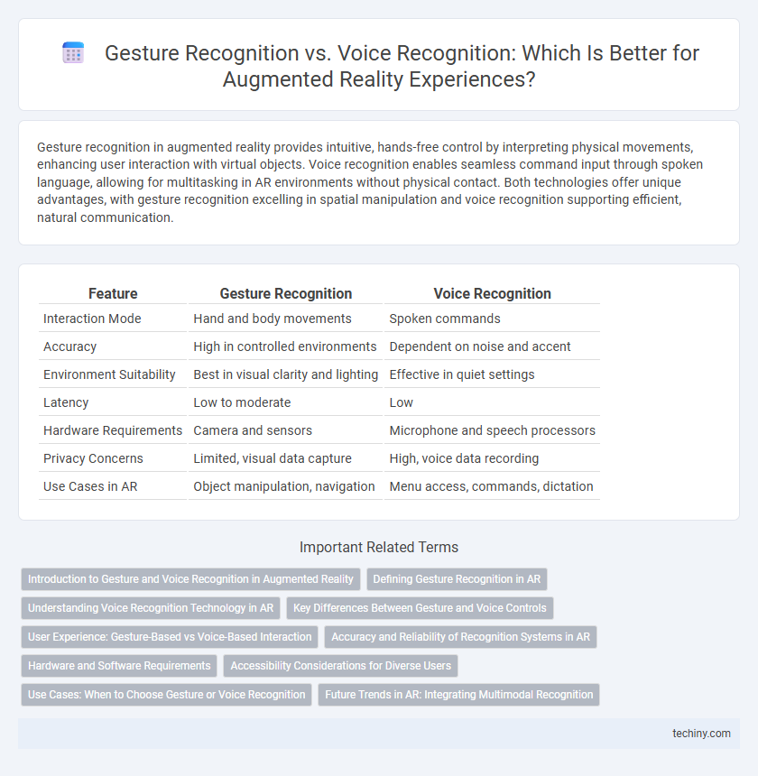 Gesture Recognition vs. Voice Recognition: Which Is Better for Augmented Reality Experiences?