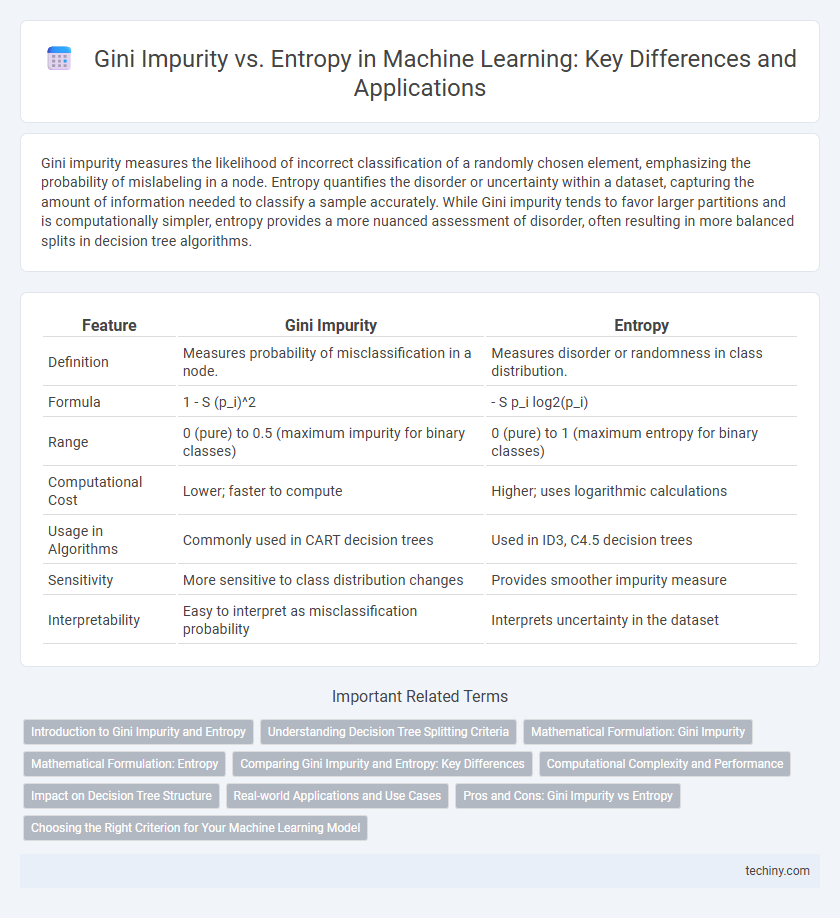 Gini Impurity vs. Entropy in Machine Learning: Key Differences and Applications