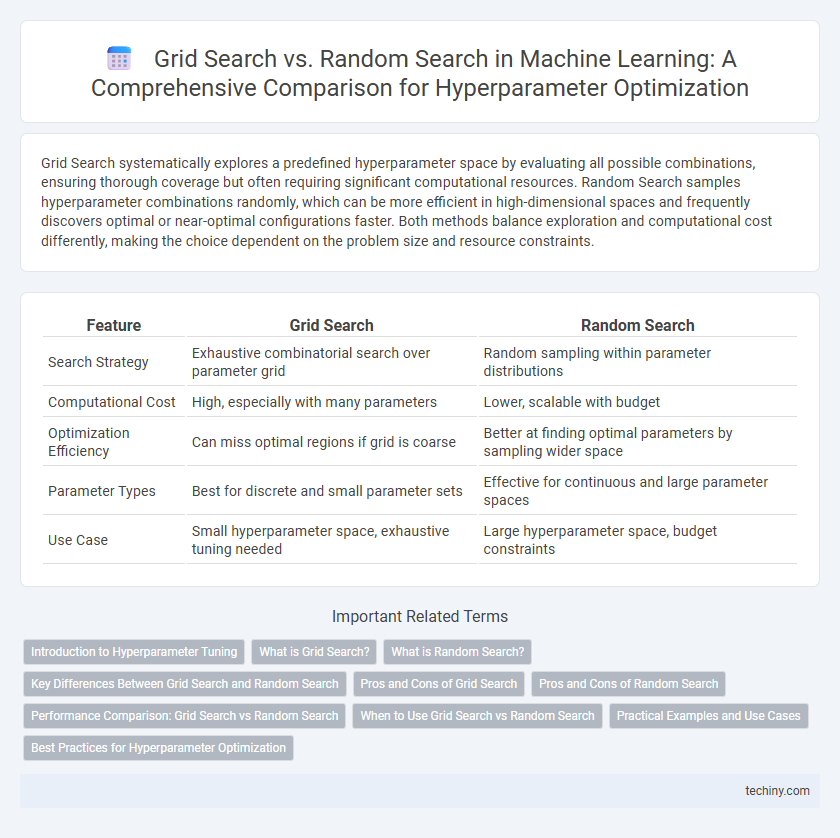 Grid Search vs. Random Search in Machine Learning: A Comprehensive Comparison for Hyperparameter Optimization