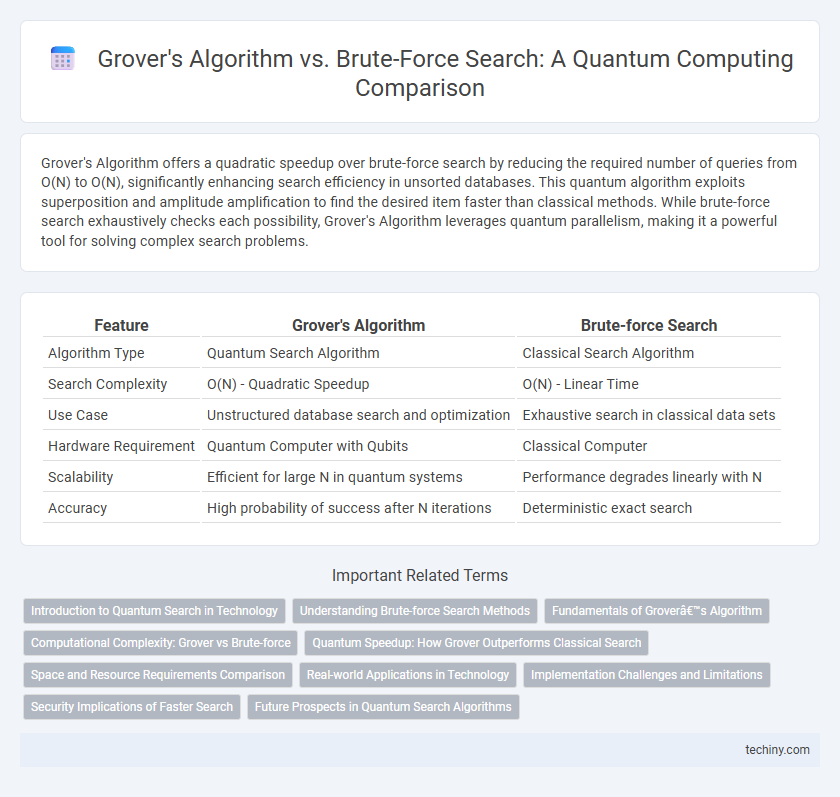 Grover's Algorithm vs. Brute-Force Search: A Quantum Computing Comparison