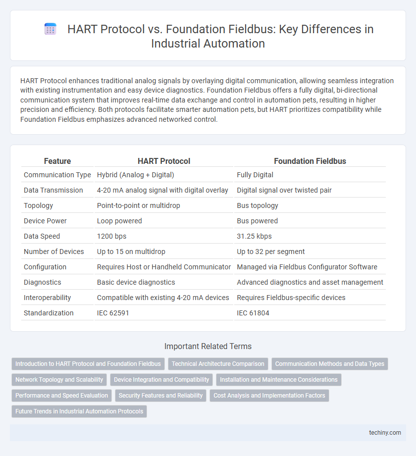 HART Protocol vs. Foundation Fieldbus: Key Differences in Industrial Automation