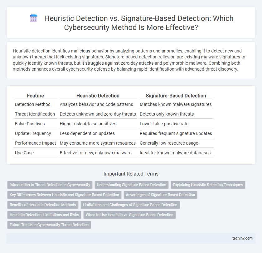 Heuristic Detection vs. Signature-Based Detection: Which Cybersecurity Method Is More Effective?