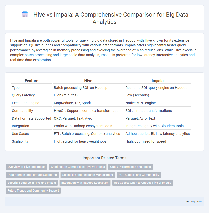 Hive vs Impala: A Comprehensive Comparison for Big Data Analytics