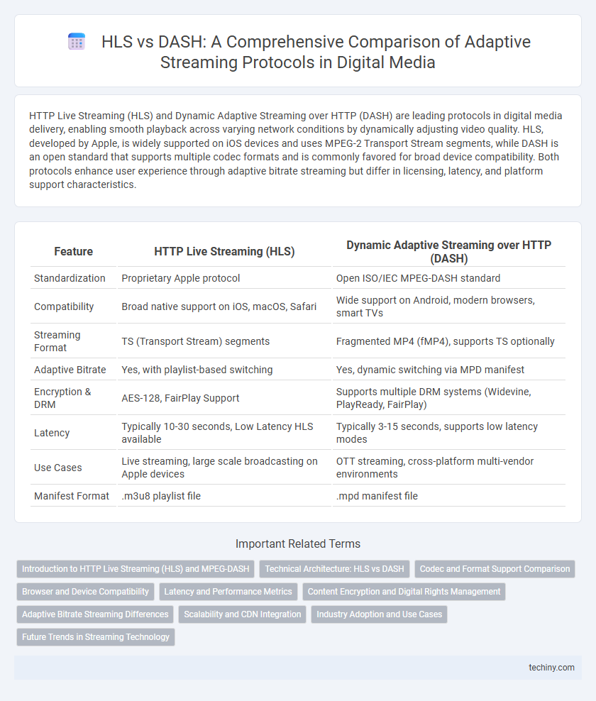HLS vs DASH: A Comprehensive Comparison of Adaptive Streaming Protocols in Digital Media
