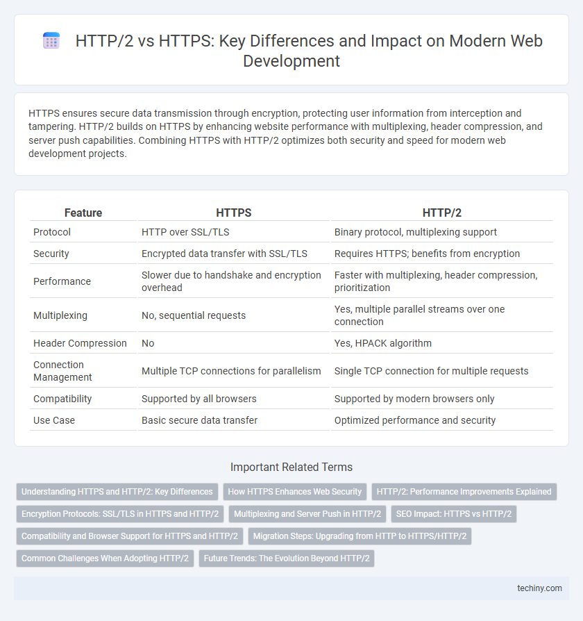 HTTP/2 vs HTTPS: Key Differences and Impact on Modern Web Development