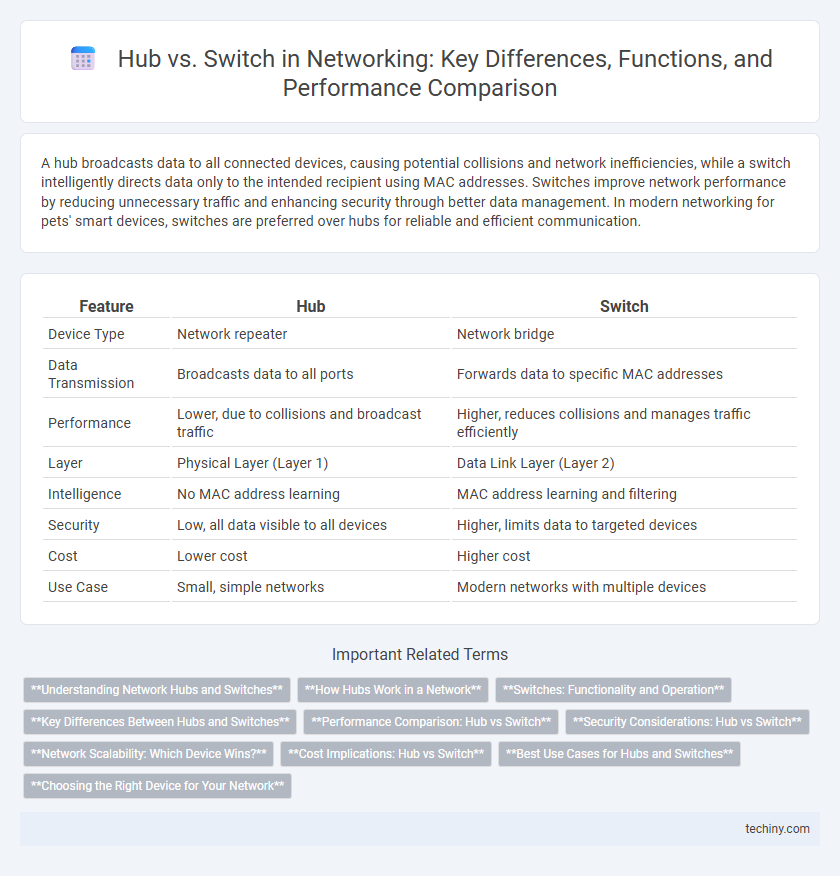 Hub vs. Switch in Networking: Key Differences, Functions, and Performance Comparison