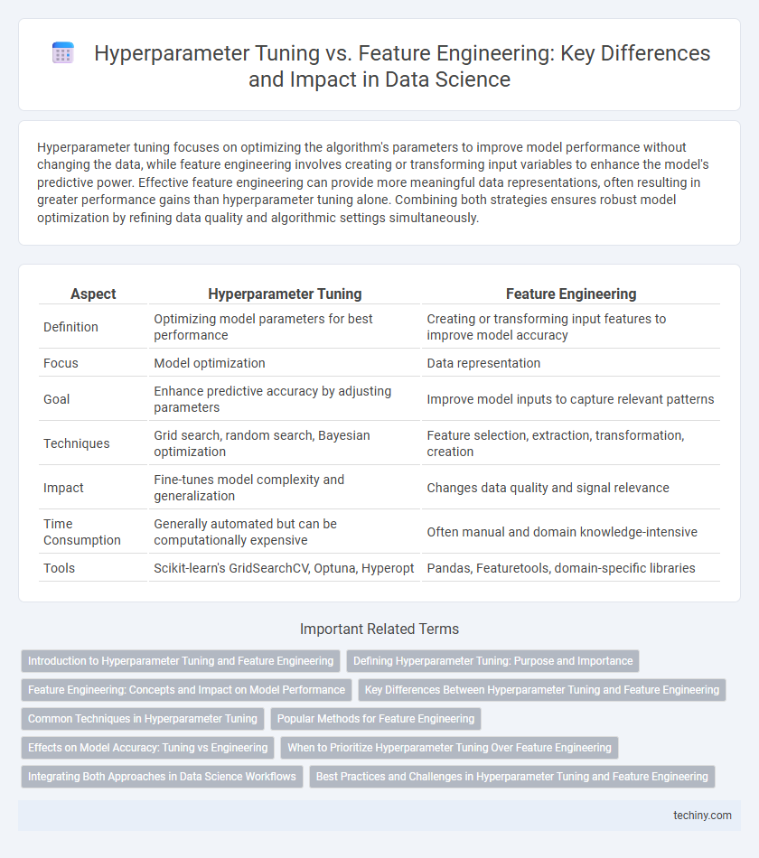 Hyperparameter Tuning vs. Feature Engineering: Key Differences and Impact in Data Science