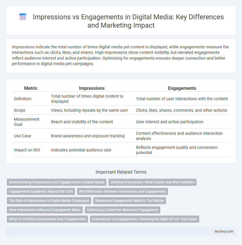 Impressions vs Engagements in Digital Media: Key Differences and Marketing Impact