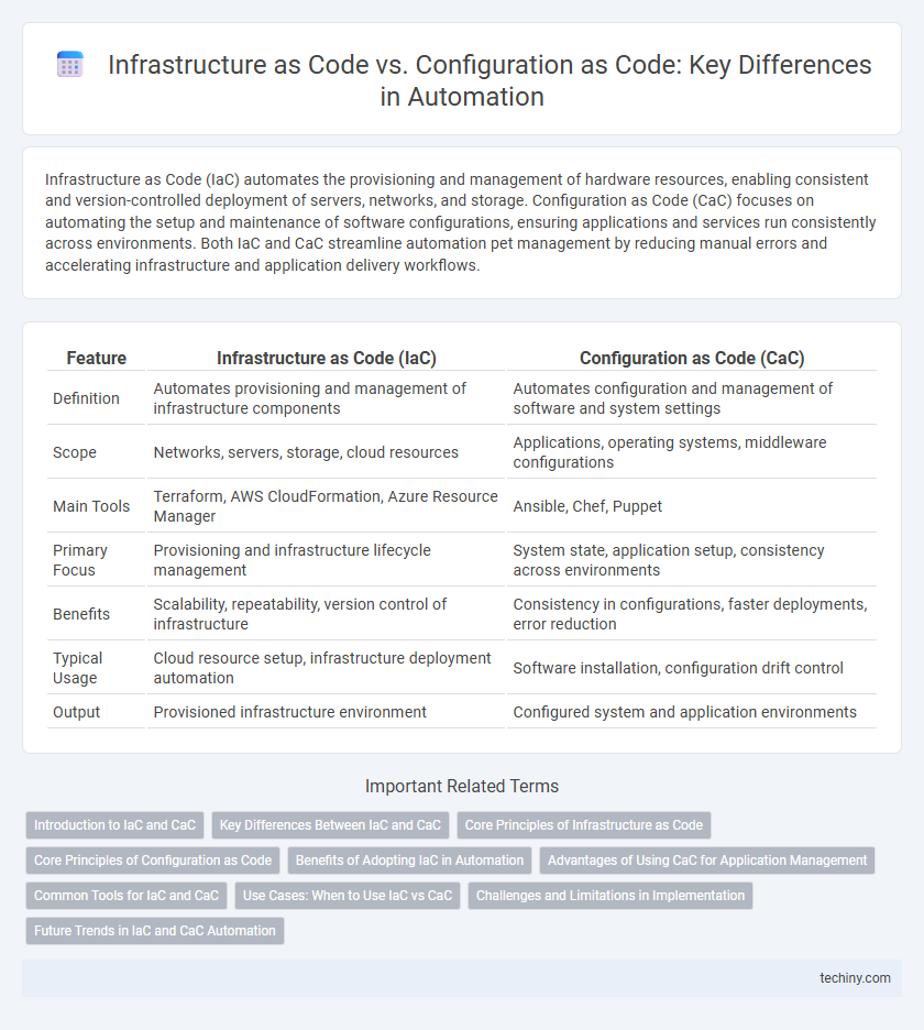 Infrastructure as Code vs. Configuration as Code: Key Differences in Automation