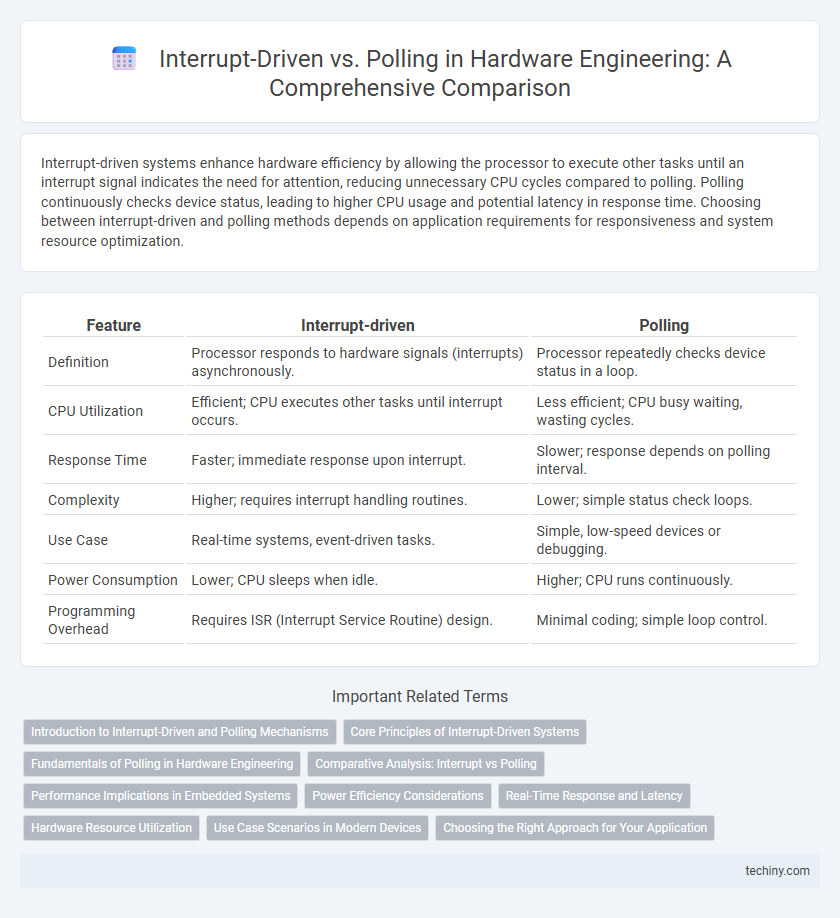 Interrupt-Driven vs. Polling in Hardware Engineering: A Comprehensive Comparison