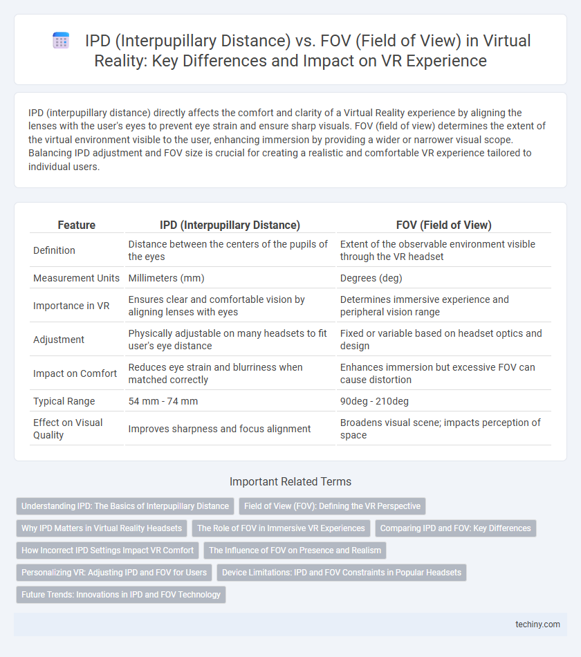 IPD (Interpupillary Distance) vs. FOV (Field of View) in Virtual Reality: Key Differences and Impact on VR Experience